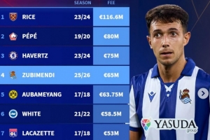 阿森纳队史引援花费榜：赖斯1.166亿欧居首，祖比门迪第四