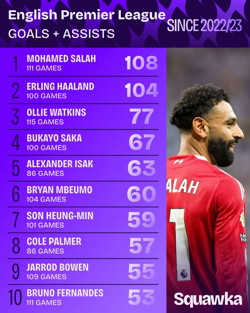 开云官网-哈兰德加盟曼城后英超参与104球，同期仅萨拉赫更多