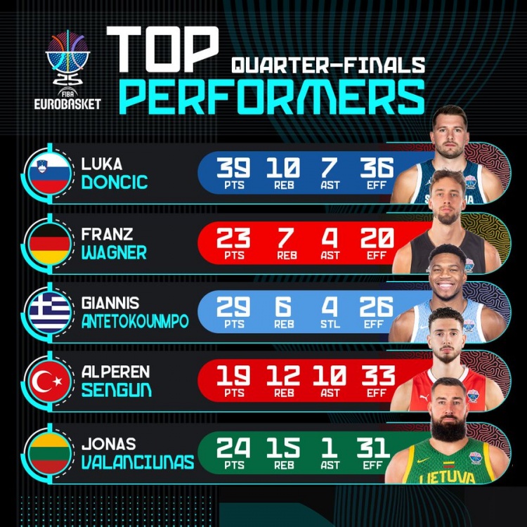 开云官网-欧锦赛官推晒8强战球员高光：东契奇39+10+7 字母哥29分 申京三双